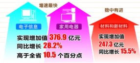 �ϰ�����²�ҵ��ֵ������